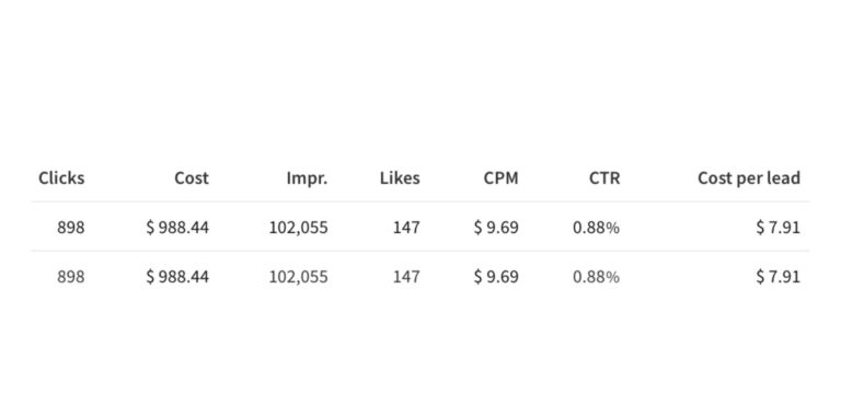 Cost per Lead